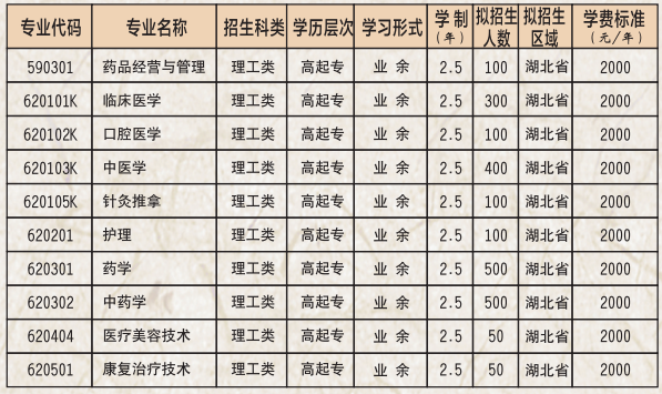 湖北中醫(yī)藥高等?？茖W校成考招生專業(yè)