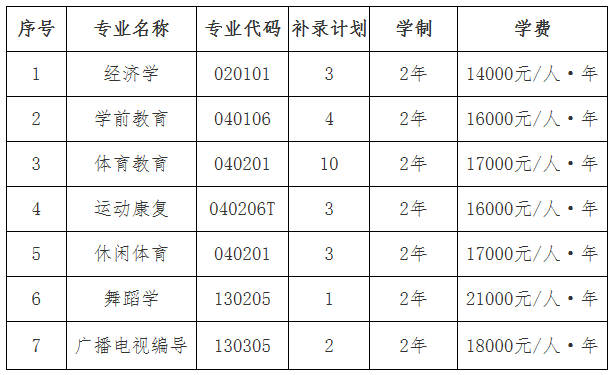 2021年武漢體育學院體育科技學院專升本補錄報名通知