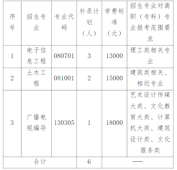 湖北文理學院理工學院2021年專升本補錄通知