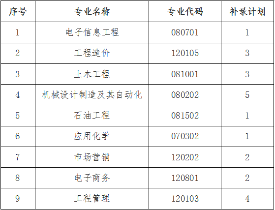 長江大學(xué)工程技術(shù)學(xué)院2021年專升本補(bǔ)錄通知