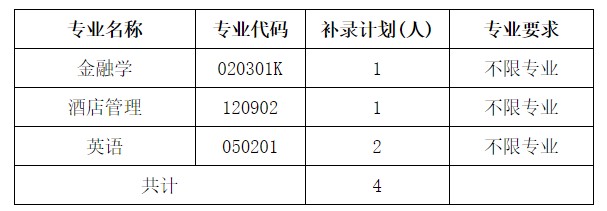 2021年湖北商貿(mào)學院普通專升本補錄報名公告