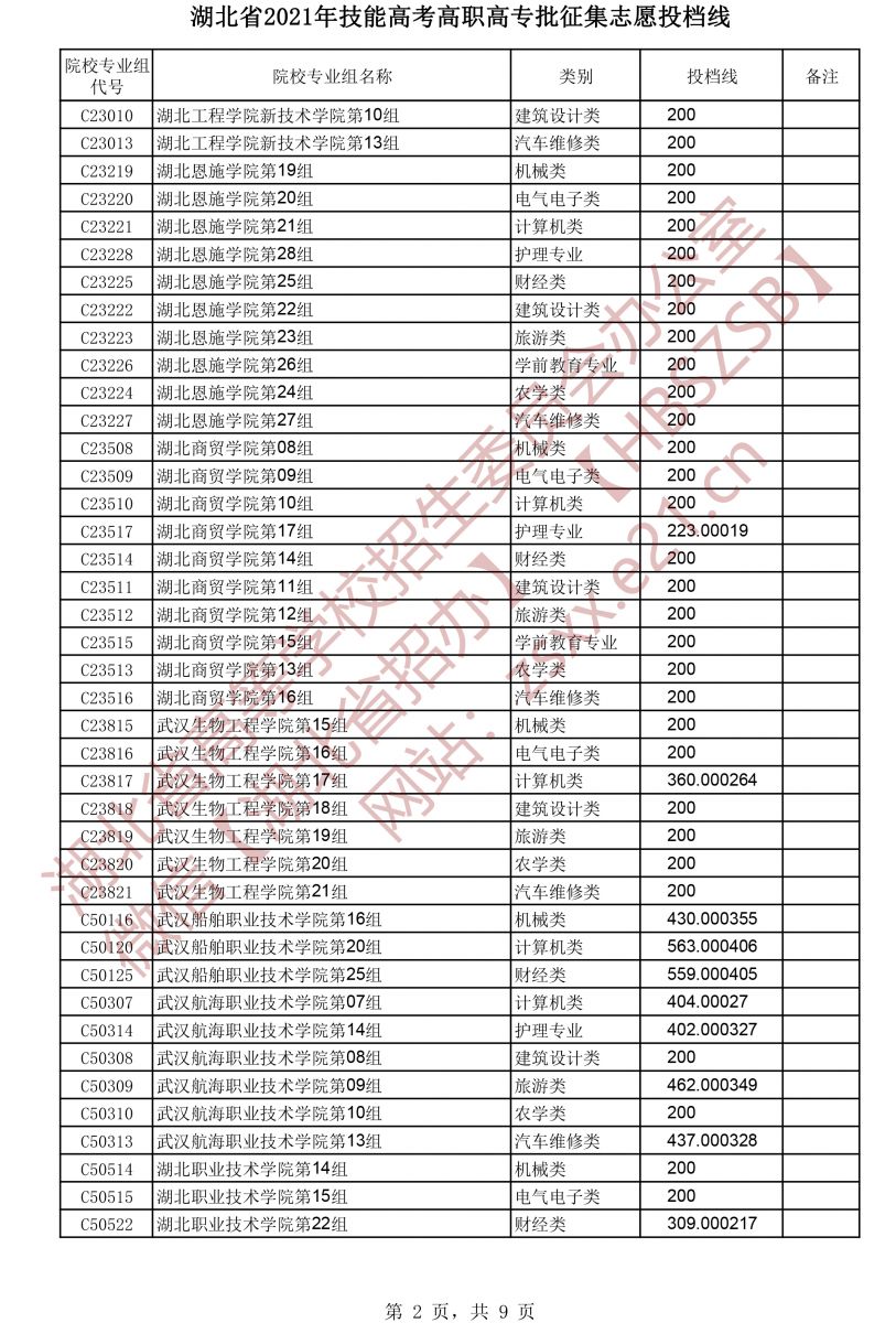 2021年湖北技能高考高職高專批征集志愿投檔線2