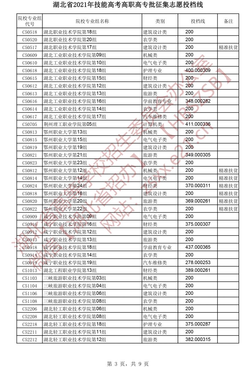 2021年湖北技能高考高職高專批征集志愿投檔線3