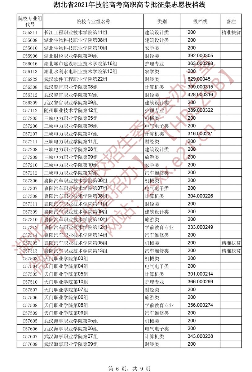 2021年湖北技能高考高職高專批征集志愿投檔線6