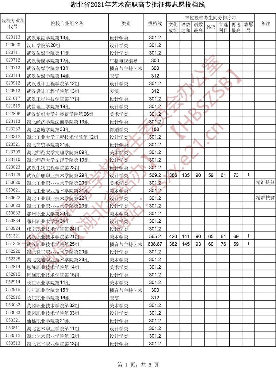 2021年湖北高考藝術(shù)高職高專批征集志愿投檔線1