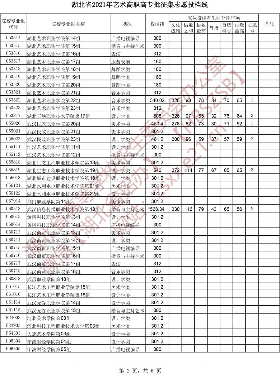 2021年湖北高考藝術(shù)高職高專批征集志愿投檔線2