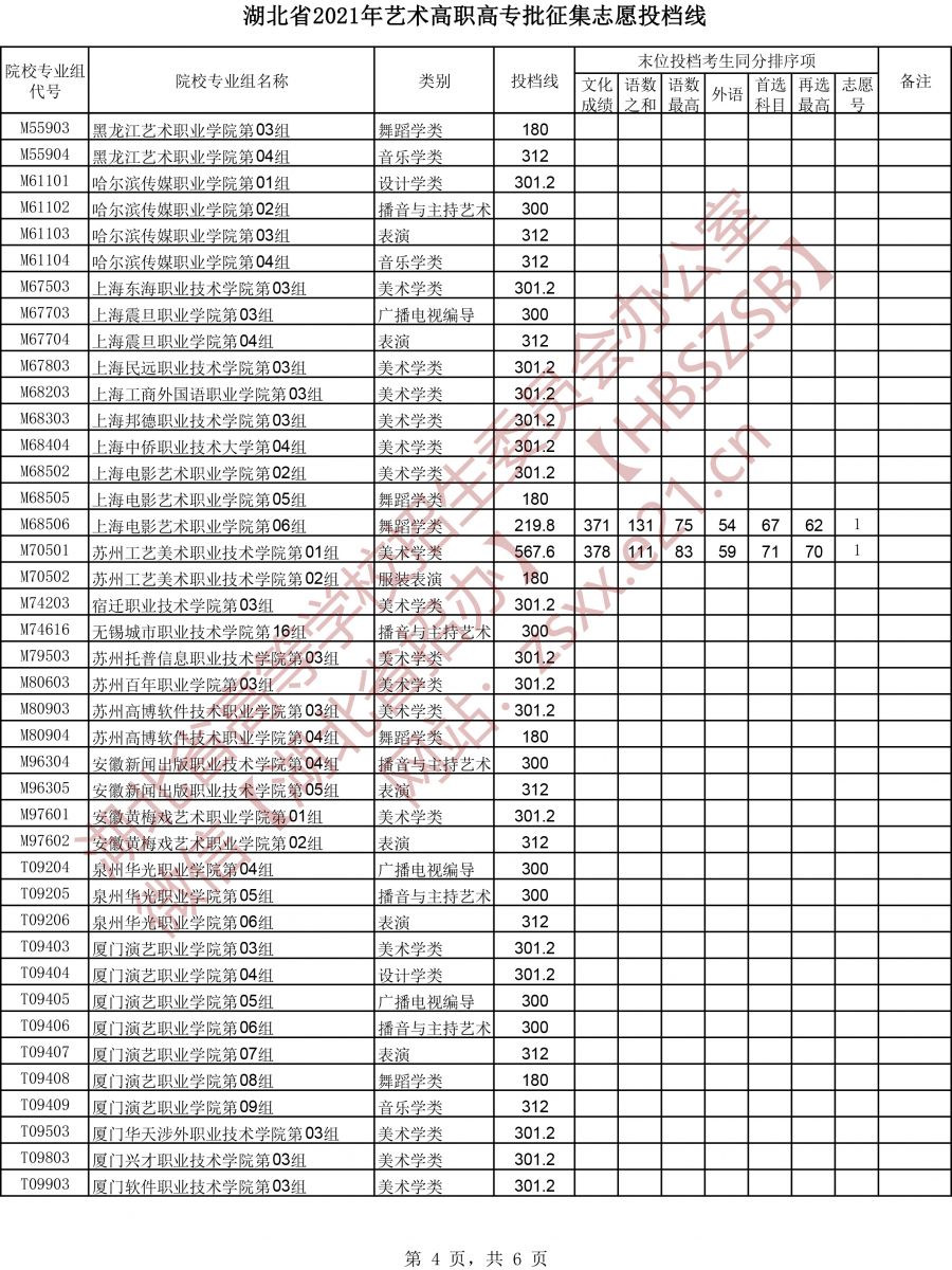 2021年湖北高考藝術(shù)高職高專批征集志愿投檔線4