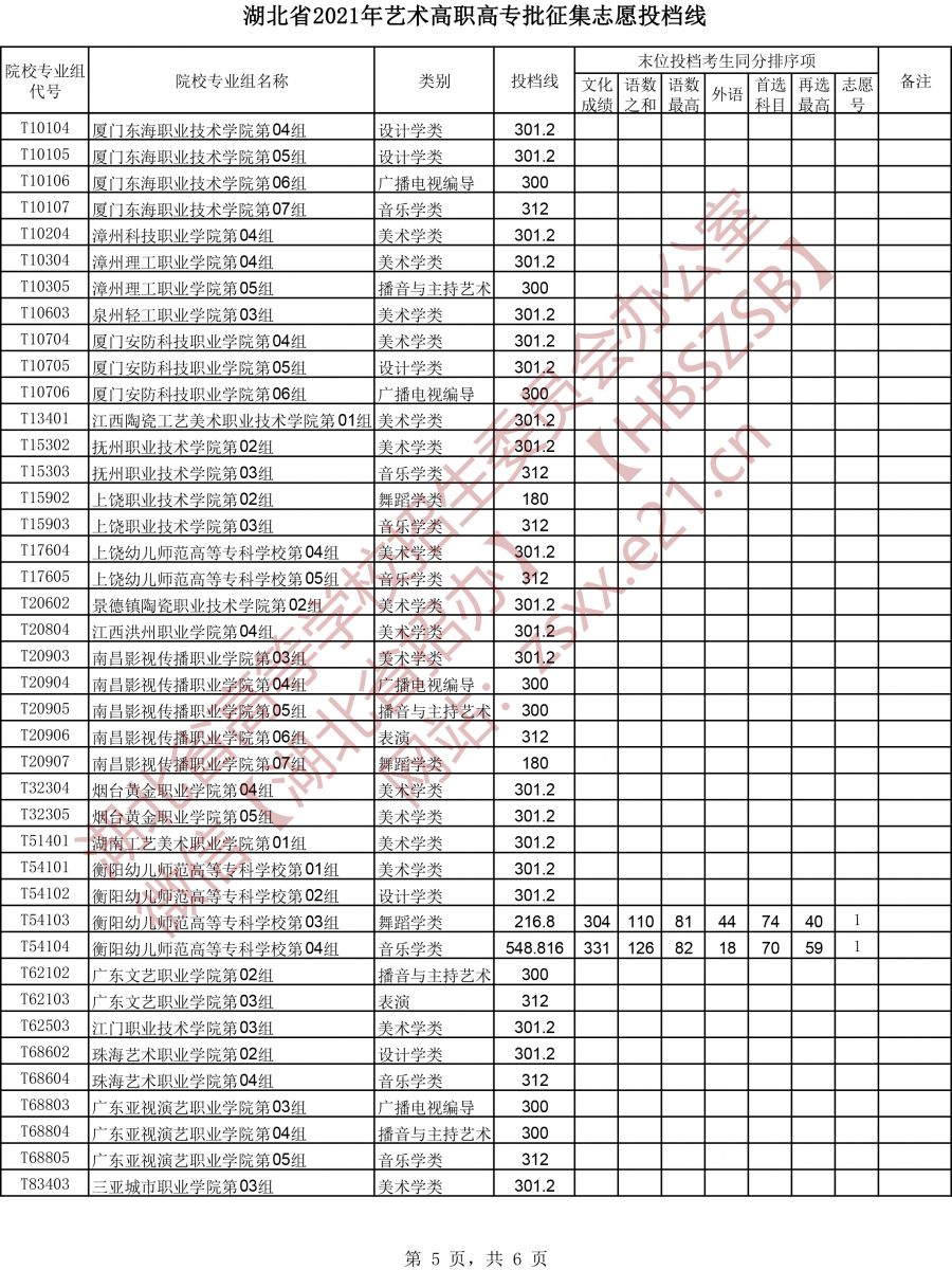 2021年湖北高考藝術(shù)高職高專批征集志愿投檔線5