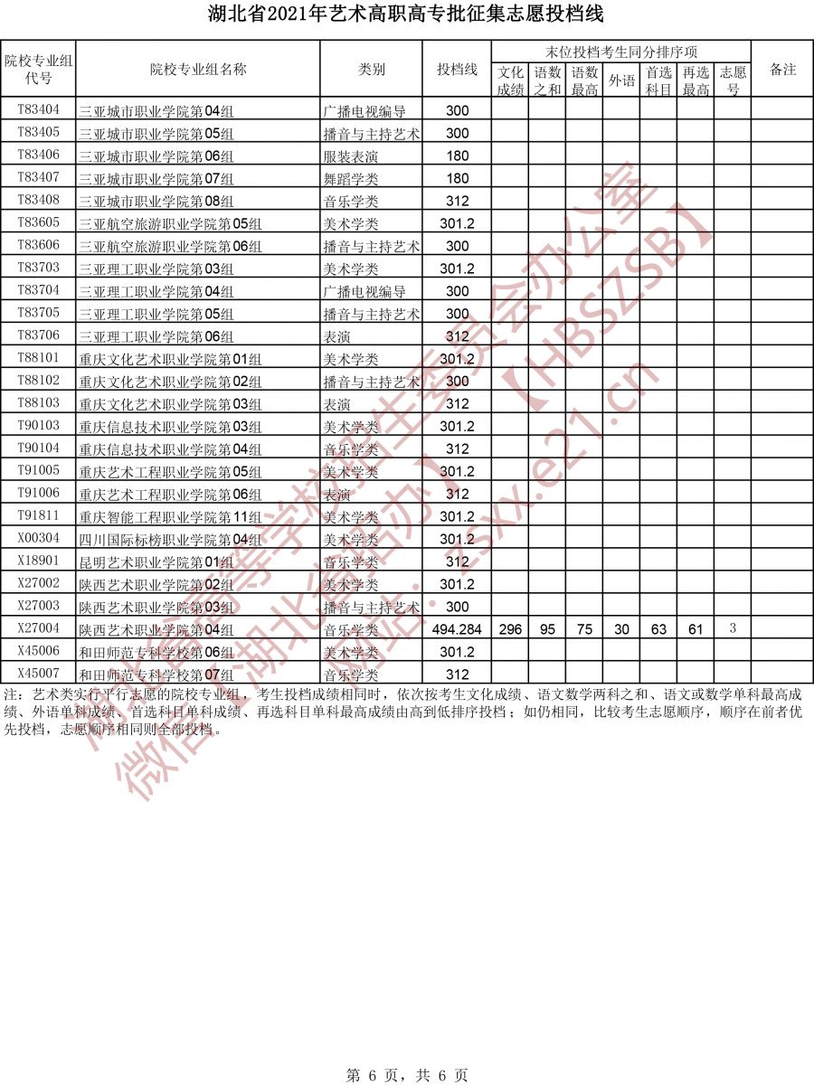 2021年湖北高考藝術(shù)高職高專批征集志愿投檔線6