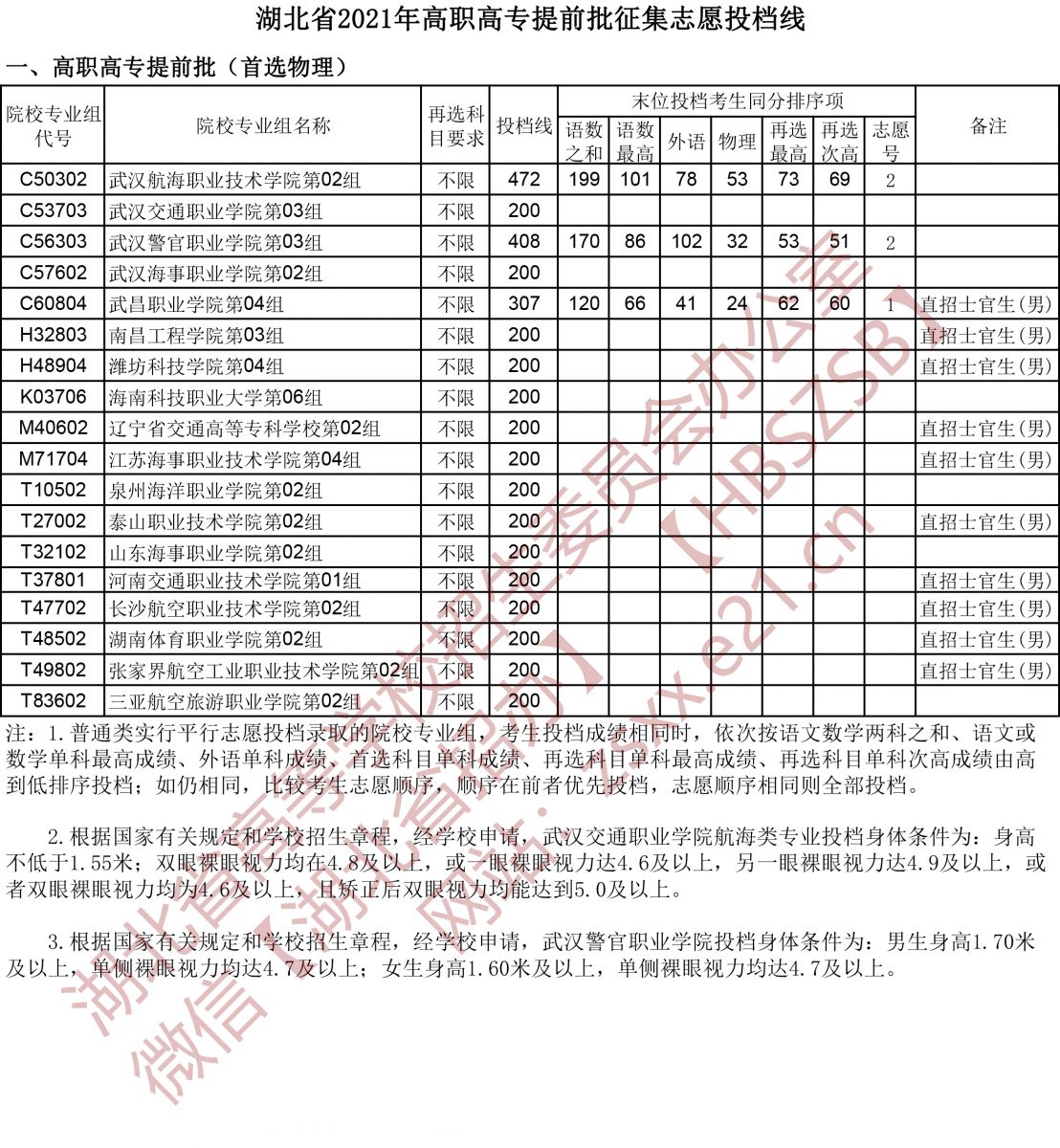 2021年湖北高考高職高專提前批征集志愿投檔線1