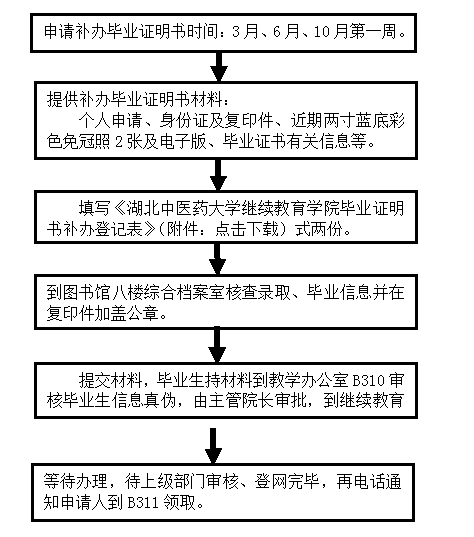 湖北中醫(yī)藥大學(xué)成教生補辦《畢業(yè)證明書》流程