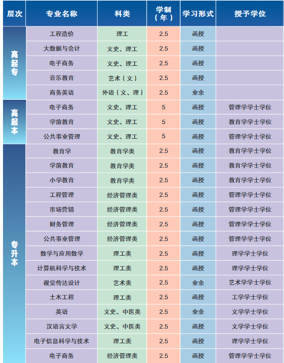 湖北第二師范學院成考招生專業(yè)