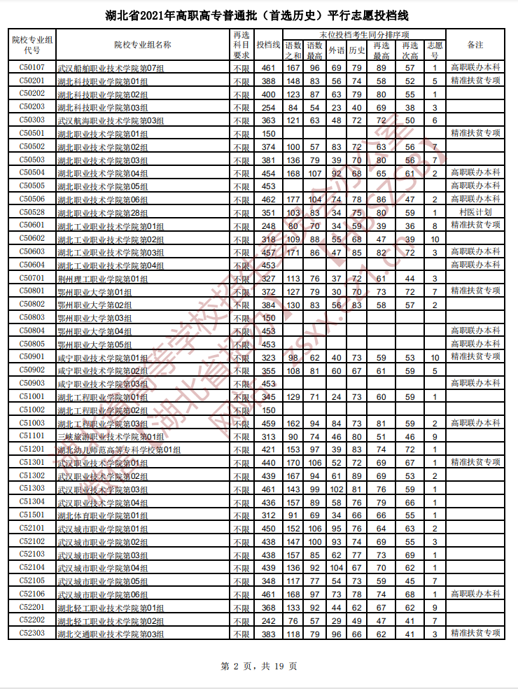 021年湖北高考高職高專普通批首選歷史平行志愿投檔線2