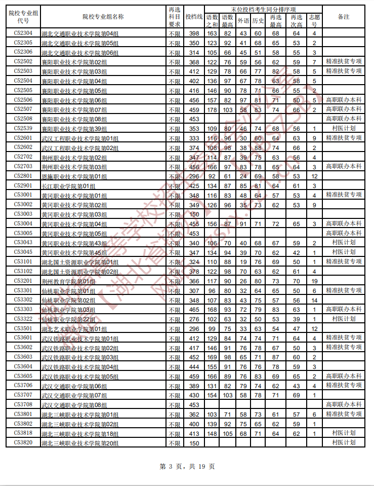 021年湖北高考高職高專普通批首選歷史平行志愿投檔線3