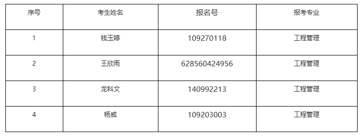 湖北經(jīng)濟學院法商學院2021年專升本補錄預錄取名單公示 