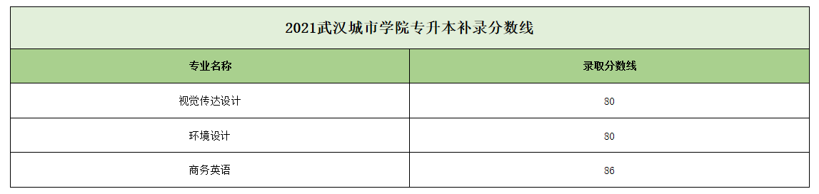 2021年武漢城市學院普通專升本補錄擬錄取名單公示