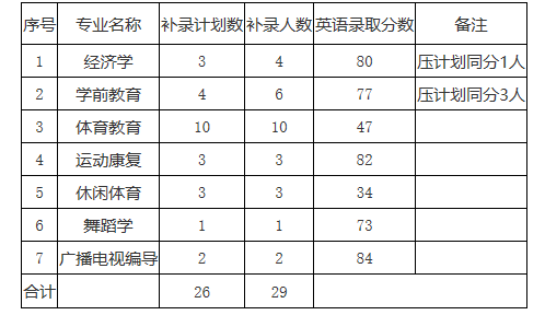 2021年武漢體育學院體育科技學院專升本補錄預錄取名單公示