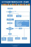 武漢傳媒學(xué)院自考助學(xué)機(jī)構(gòu)登記注冊工作流程