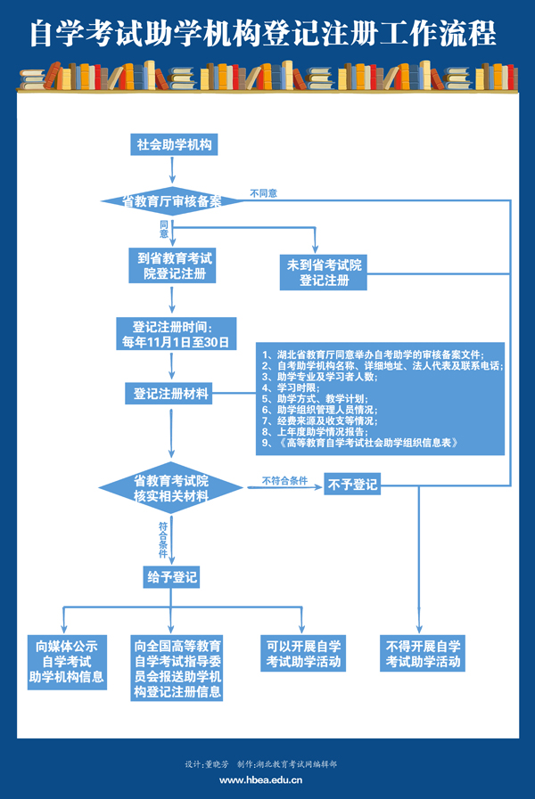 武漢傳媒學院自考助學機構(gòu)登記注冊工作流程