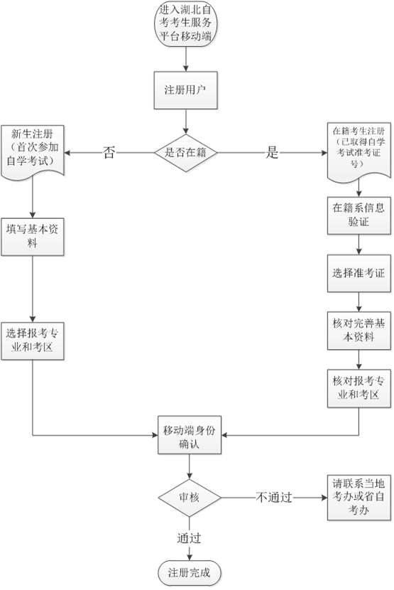 漢口學(xué)院自考新生在籍考生注冊流程注冊圖