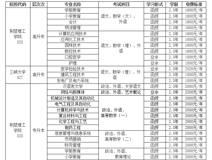 2021年荊楚理工學(xué)院成考招生專業(yè)一覽表