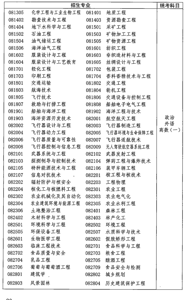 2021年湖北成人高考各類招生專業(yè)及考試科目對(duì)照表