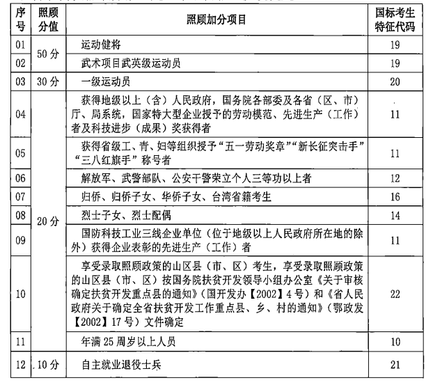 湖北成人高校招生錄取照顧加分項目