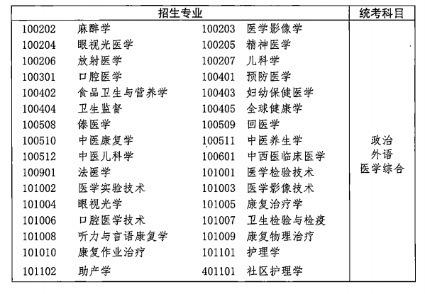 2021年湖北成人高考各類招生專業(yè)及考試科目對(duì)照表