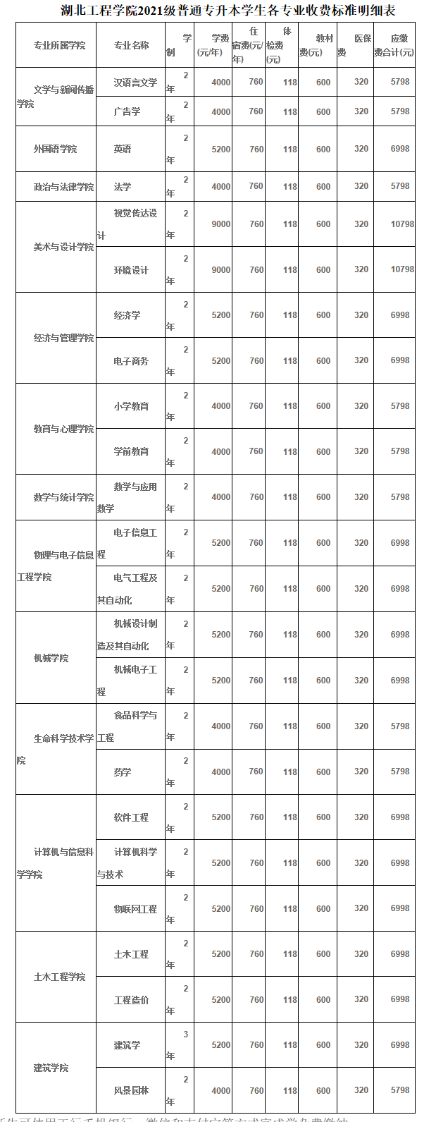 2021年湖北工程學(xué)院普通專升本學(xué)生報(bào)到須知