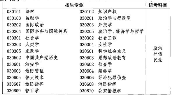 2021年湖北成人高考各類招生專業(yè)及考試科目對(duì)照表