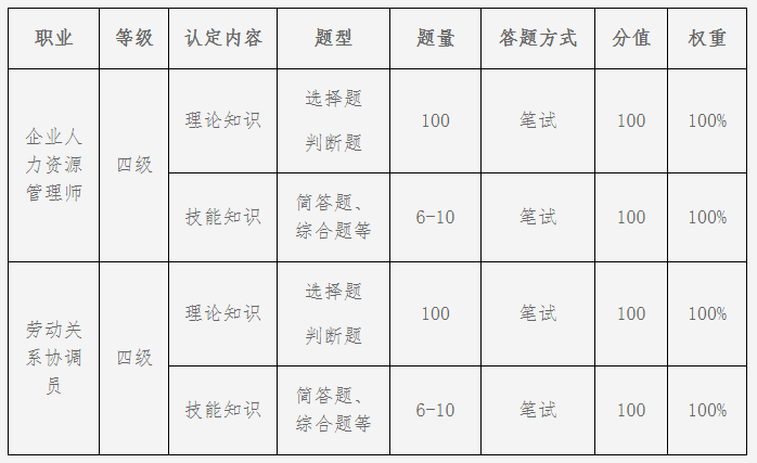 2021年4月湖北人力資源管理師等級認定時間: 4月24日