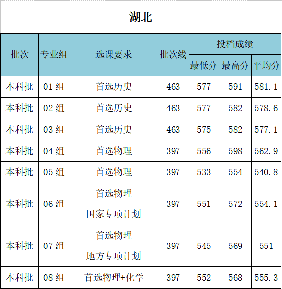 武漢工程大學(xué)錄取分?jǐn)?shù)線