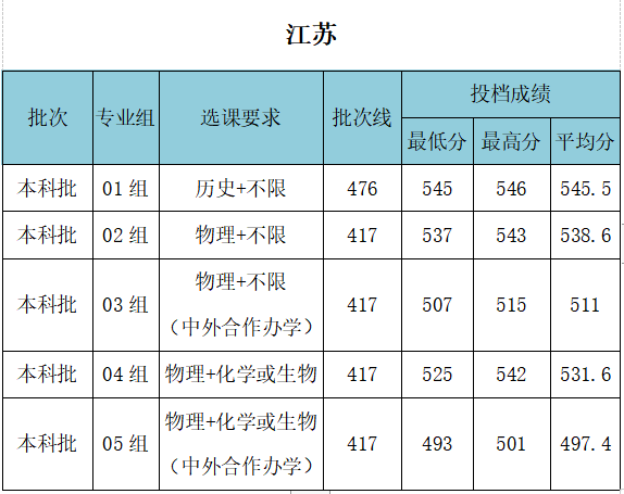 武漢工程大學(xué)錄取分?jǐn)?shù)線