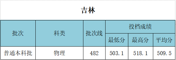 武漢工程大學(xué)錄取分?jǐn)?shù)線