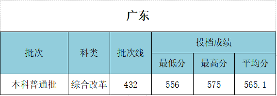 武漢工程大學(xué)錄取分?jǐn)?shù)線