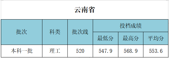 武漢工程大學(xué)錄取分?jǐn)?shù)線