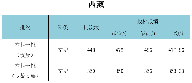 武漢工程大學(xué)錄取分?jǐn)?shù)線