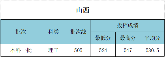 武漢工程大學(xué)錄取分?jǐn)?shù)線