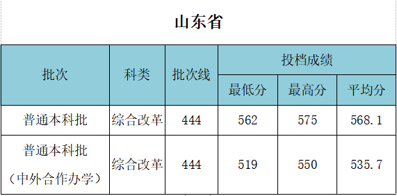 武漢工程大學(xué)錄取分?jǐn)?shù)線