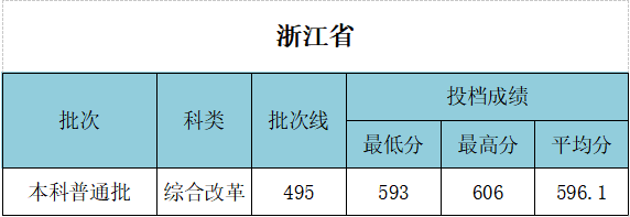 武漢工程大學(xué)錄取分?jǐn)?shù)線