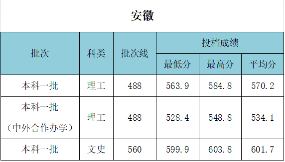 武漢工程大學(xué)錄取分?jǐn)?shù)線