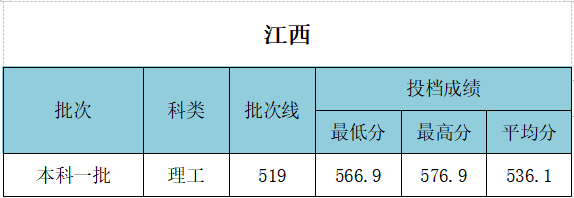 武漢工程大學(xué)錄取分?jǐn)?shù)線