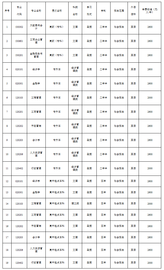 湖北經(jīng)濟學院2021年成人高等教育浙江省招生專業(yè)目錄