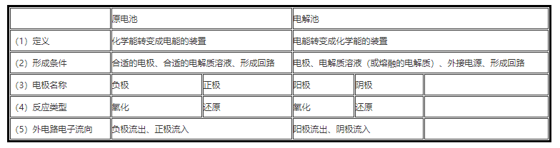 2021年湖北成人高考高起本《化學(xué)》復(fù)習(xí)核心考點(diǎn)三