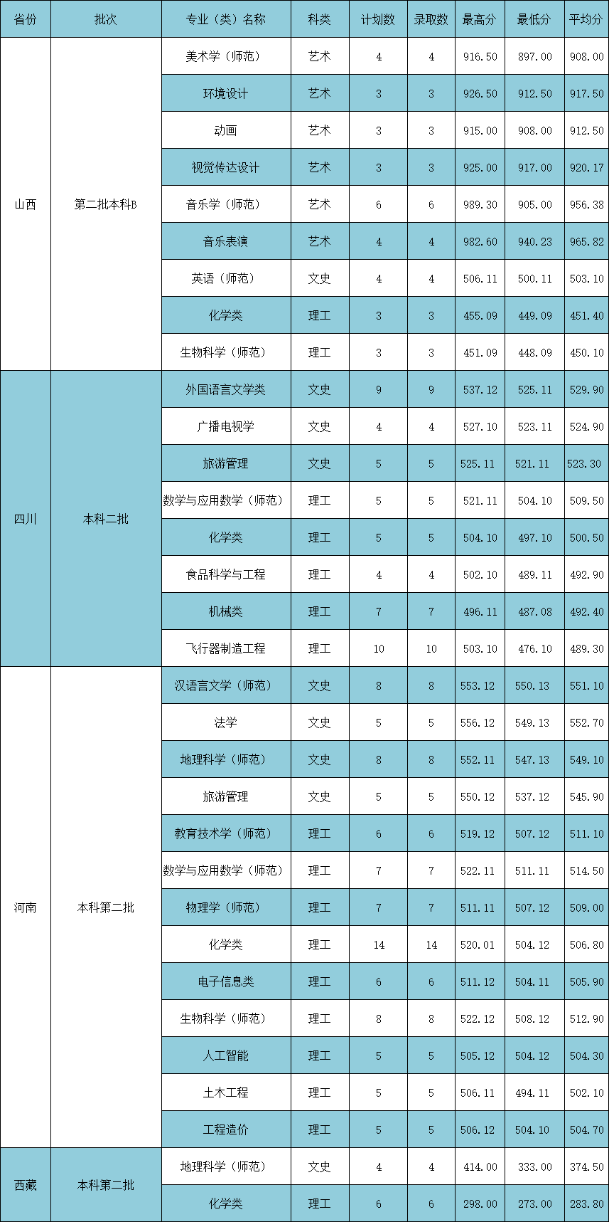 黃岡師范學(xué)院完成了部分錄取情況