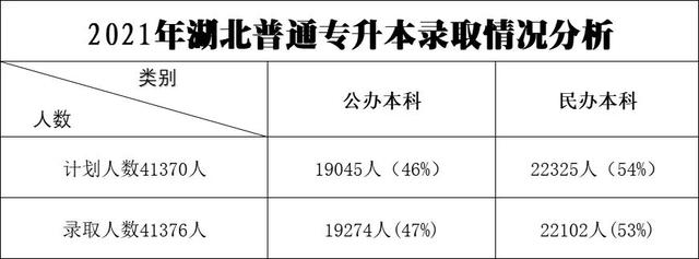 2021年湖北普通專升本各院校的錄取情況怎樣？