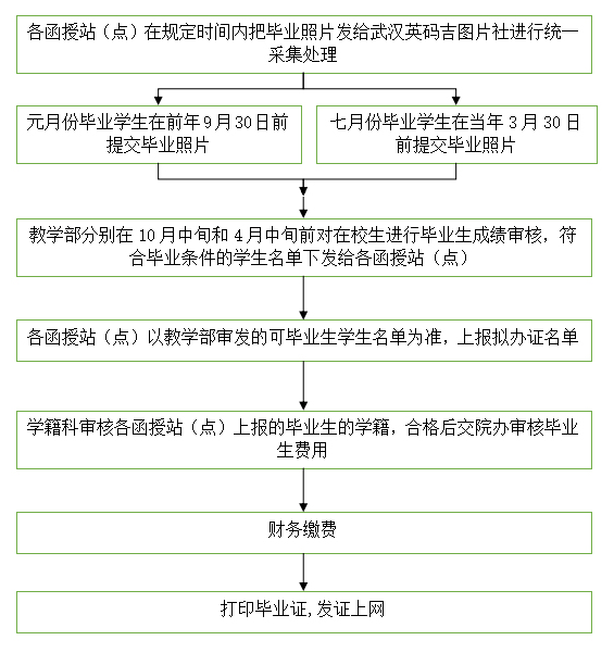 2022年春季長江大學成考畢業(yè)生畢業(yè)證辦理通知