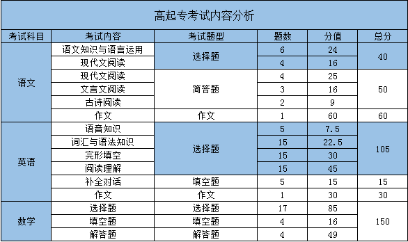 2021年湖北成教各科目考試題型及分值分布情況