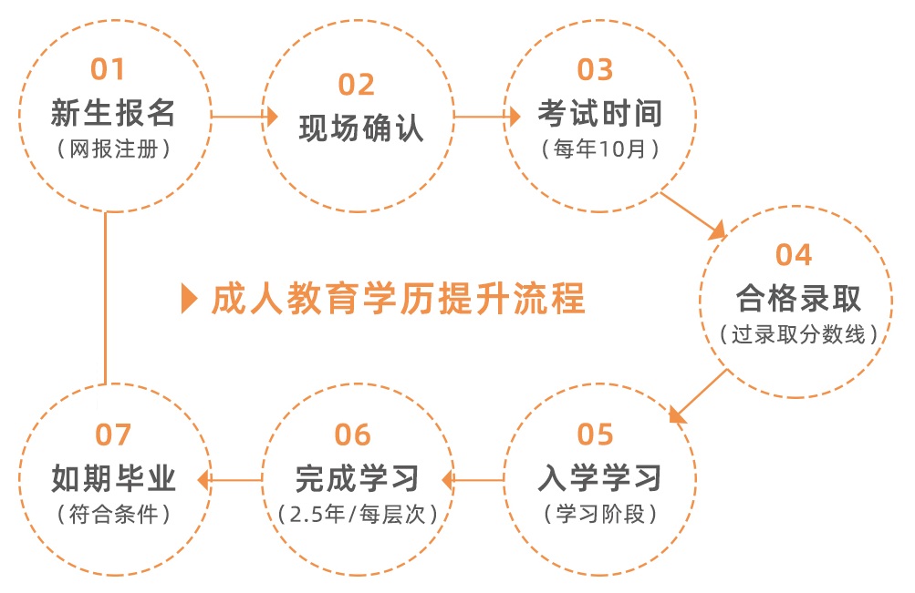 2021年湖北成考從報名到畢業(yè)的具體流程是怎樣的？