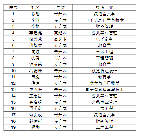 2021年湖北第二師范學(xué)院成考申請(qǐng)免試入學(xué)考生預(yù)審事項(xiàng)說明